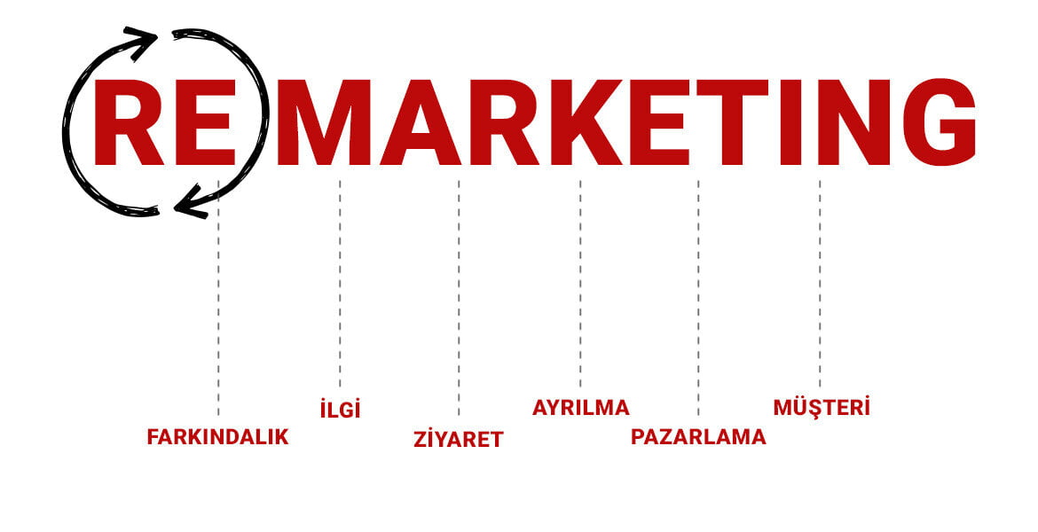 Google Ads Yeniden Pazarlama Nedir?2